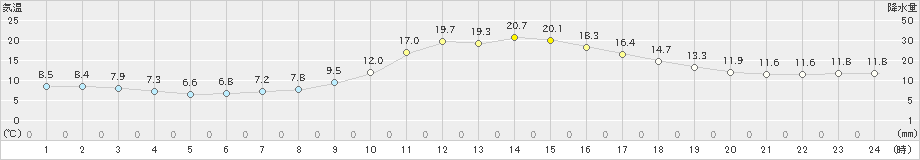 近永(>2024年11月08日)のアメダスグラフ