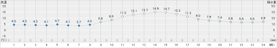 本川(>2024年11月08日)のアメダスグラフ