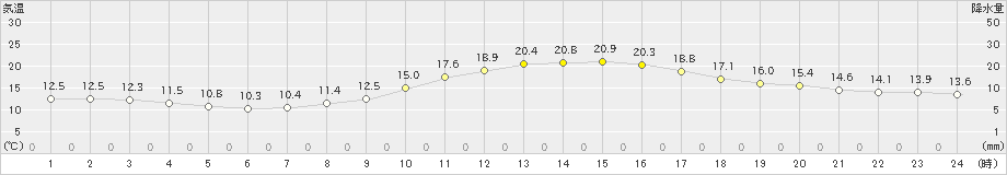 高知(>2024年11月08日)のアメダスグラフ