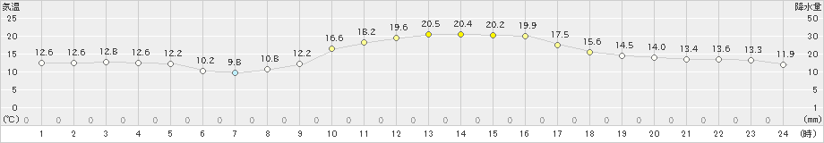 後免(>2024年11月08日)のアメダスグラフ