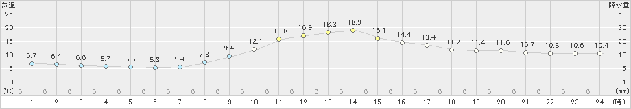 梼原(>2024年11月08日)のアメダスグラフ