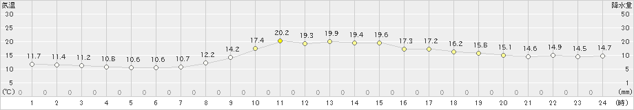 佐賀(>2024年11月08日)のアメダスグラフ