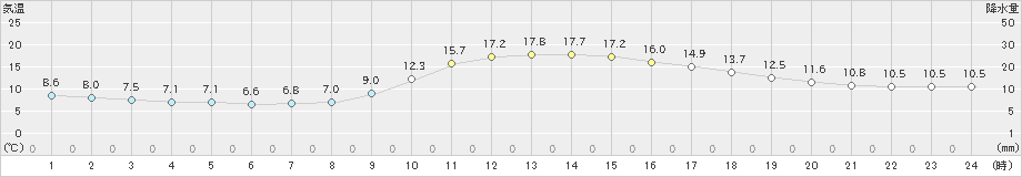 院内(>2024年11月08日)のアメダスグラフ