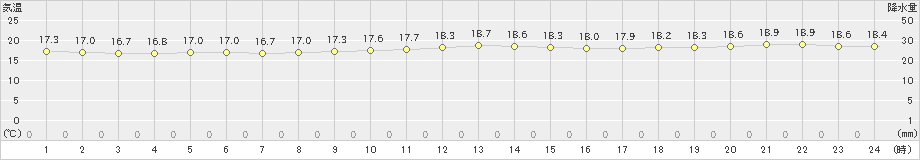 厳原(>2024年11月08日)のアメダスグラフ