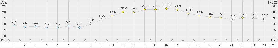 菊池(>2024年11月08日)のアメダスグラフ