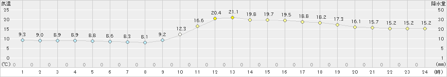 人吉(>2024年11月08日)のアメダスグラフ