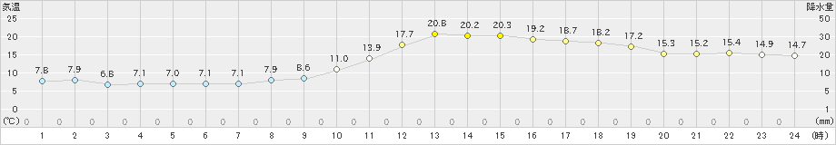 上(>2024年11月08日)のアメダスグラフ