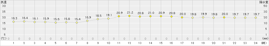 牛深(>2024年11月08日)のアメダスグラフ