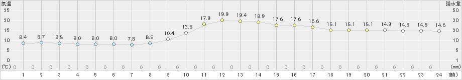 西米良(>2024年11月08日)のアメダスグラフ