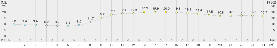 西都(>2024年11月08日)のアメダスグラフ