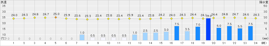 沖永良部(>2024年11月08日)のアメダスグラフ