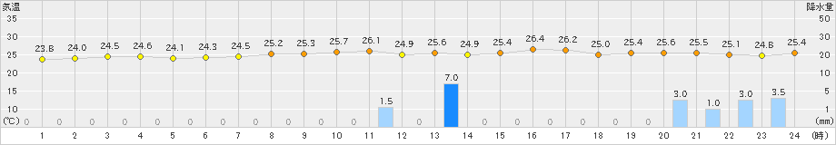 北原(>2024年11月08日)のアメダスグラフ