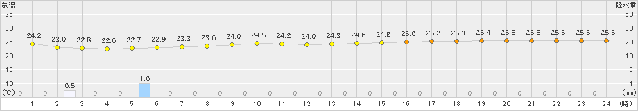 与那国島(>2024年11月08日)のアメダスグラフ