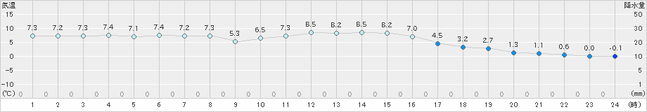 石狩(>2024年11月09日)のアメダスグラフ