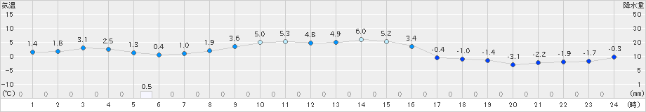 厚床(>2024年11月09日)のアメダスグラフ