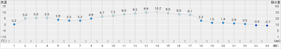 大津(>2024年11月09日)のアメダスグラフ