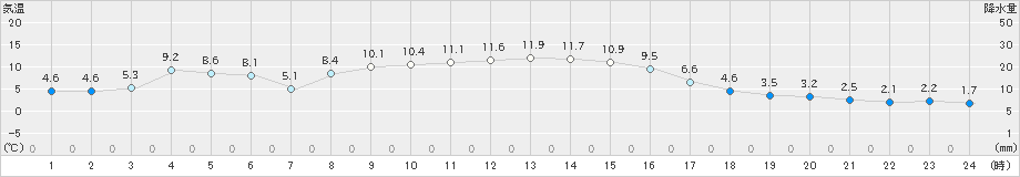 木古内(>2024年11月09日)のアメダスグラフ
