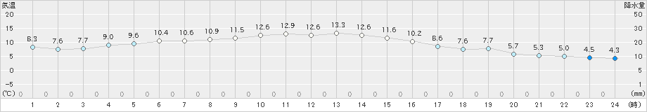 六ケ所(>2024年11月09日)のアメダスグラフ