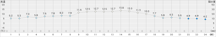 弘前(>2024年11月09日)のアメダスグラフ