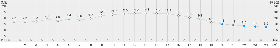 十和田(>2024年11月09日)のアメダスグラフ