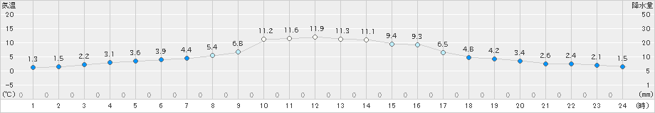 碇ケ関(>2024年11月09日)のアメダスグラフ