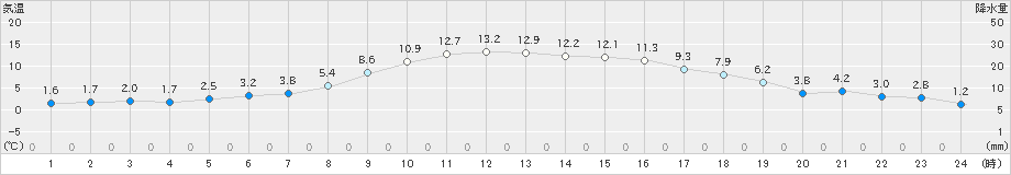 鹿角(>2024年11月09日)のアメダスグラフ