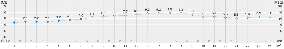 湯の岱(>2024年11月09日)のアメダスグラフ