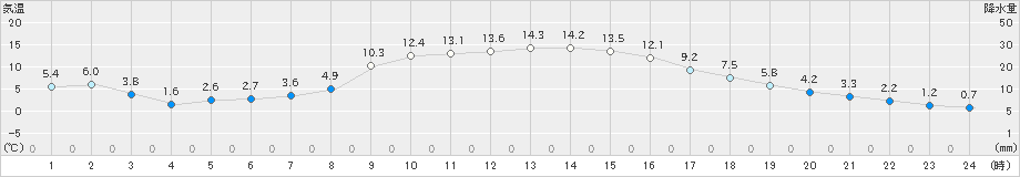 軽米(>2024年11月09日)のアメダスグラフ