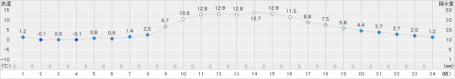 二戸(>2024年11月09日)のアメダスグラフ