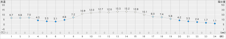 山形(>2024年11月09日)のアメダスグラフ