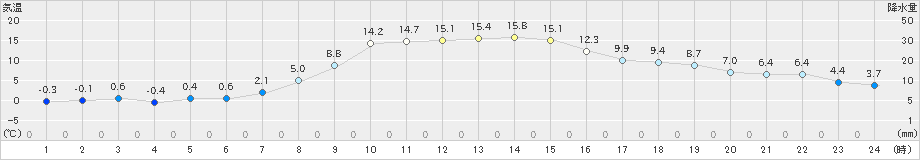 久慈(>2024年11月09日)のアメダスグラフ