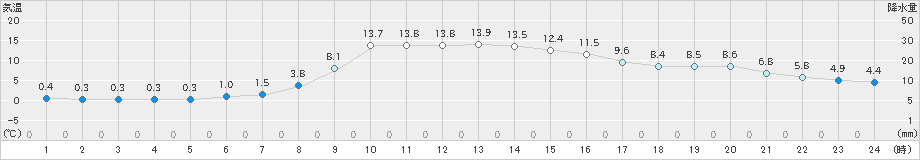 普代(>2024年11月09日)のアメダスグラフ