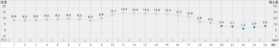 雫石(>2024年11月09日)のアメダスグラフ