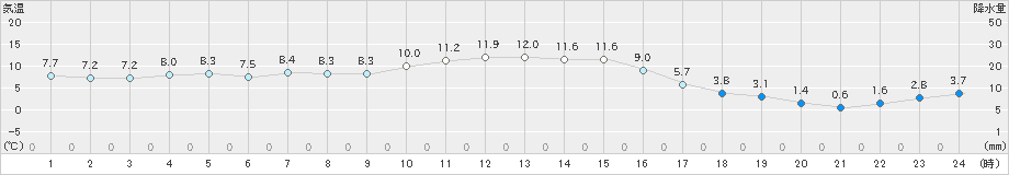 沢内(>2024年11月09日)のアメダスグラフ