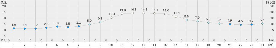 大迫(>2024年11月09日)のアメダスグラフ