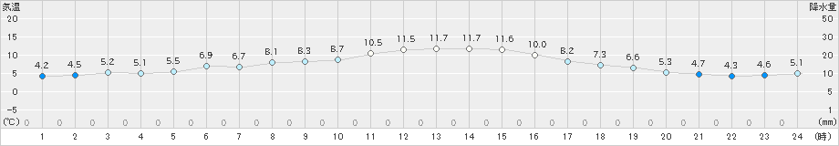 湯田(>2024年11月09日)のアメダスグラフ