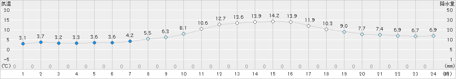 北上(>2024年11月09日)のアメダスグラフ