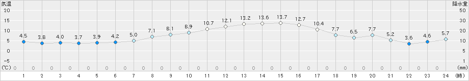 若柳(>2024年11月09日)のアメダスグラフ