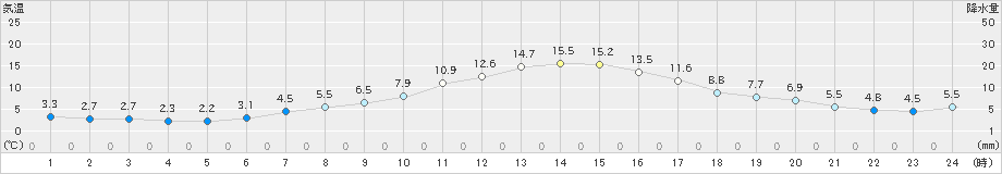 江刺(>2024年11月09日)のアメダスグラフ