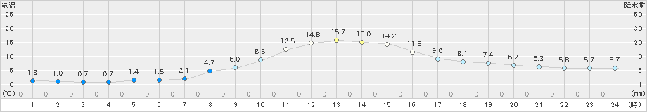 住田(>2024年11月09日)のアメダスグラフ