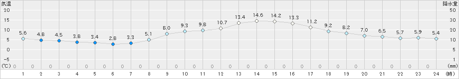 一関(>2024年11月09日)のアメダスグラフ