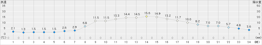 大衡(>2024年11月09日)のアメダスグラフ