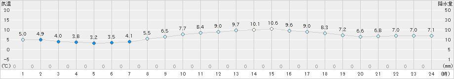 差首鍋(>2024年11月09日)のアメダスグラフ