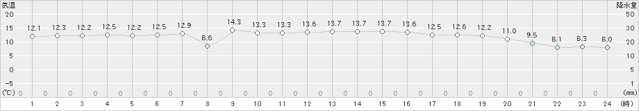 浜中(>2024年11月09日)のアメダスグラフ