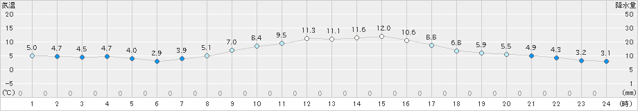 尾花沢(>2024年11月09日)のアメダスグラフ