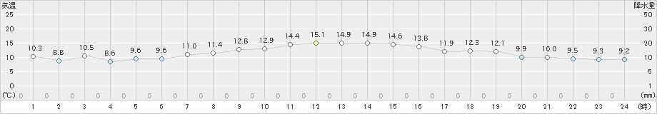 鼠ケ関(>2024年11月09日)のアメダスグラフ