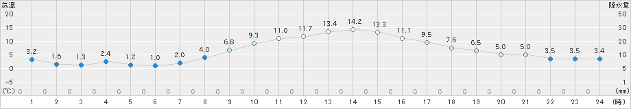 東根(>2024年11月09日)のアメダスグラフ