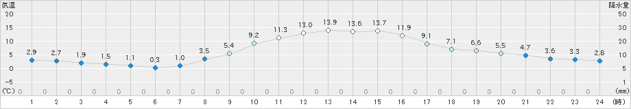 長井(>2024年11月09日)のアメダスグラフ