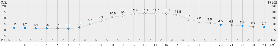 高畠(>2024年11月09日)のアメダスグラフ