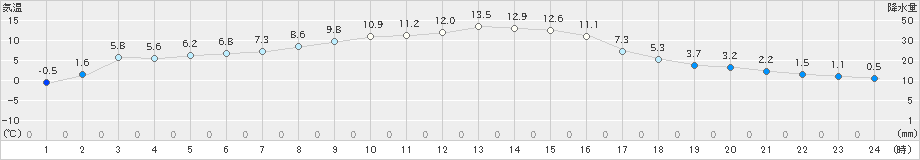 飯舘(>2024年11月09日)のアメダスグラフ